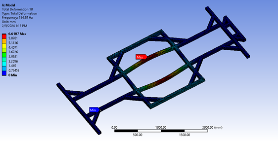 A frequency response plot showing the chassis's vibration modes